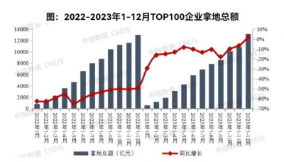 TOP100房企拿地总额同比微增1.7%，增速转正