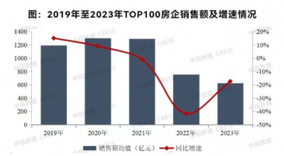 TOP100房企销售额同比下降17.3%，市场份额为34.5%