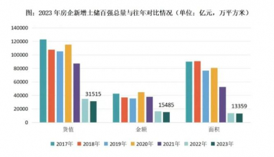 2023年房企拿地无起色，金额TOP100总量再跌6%