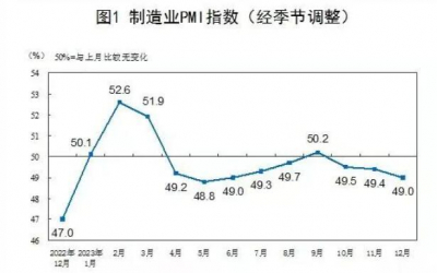 2023年12月制造业采购经理指数为49%