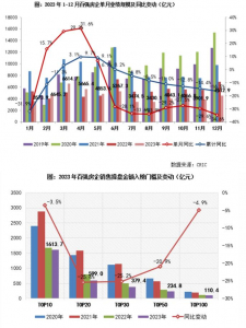 2023年百强房企累计业绩同比降低16.5%