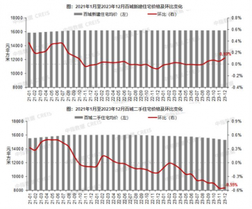 2023年12月百城二手房价格继续下跌，房价仍处调整通道