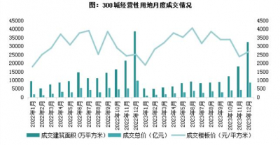 2023年12月全国300城土拍成交环比大增八成，溢价率创年内新低