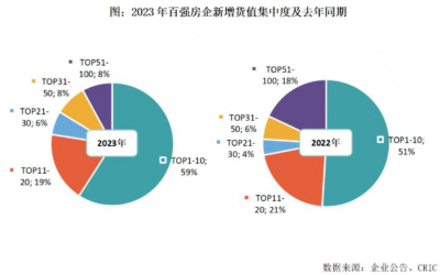 2023年房企销售20强新增货值集中度近八成