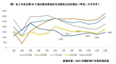 2023年12月整体成交热度略有回升，小幅翘尾