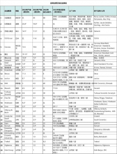 全球卫浴企业最新排名：惠达、箭牌位列前十，土耳其上榜数量最多