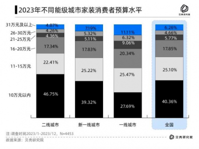 贝壳研究院发布2023年家装消费者调查报告