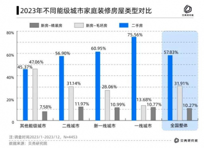 贝壳研究院发布2023年家装消费者调查报告