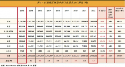 2022年亚洲卫生陶瓷出口244万吨，占全球出口66%