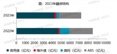 2023年房地产行业融资延续下降态势