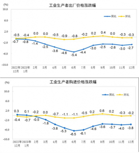 2023年工业生产者出厂价格同比下降3.0%，居民消费价格上涨0.2%