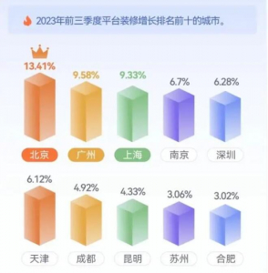 多个城市家装市场2023年同比增长10%左右