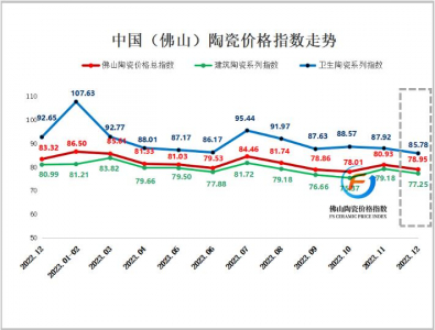 市场震荡偏弱运行，12月佛陶价格总指数环比跌幅2.45%