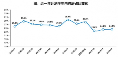 2023年12月居民置业意愿调研报告