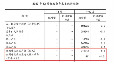 国家统计局：2023年全国建筑业总产值315912亿元！