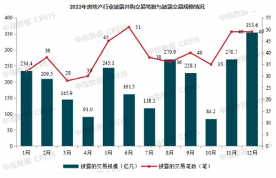 并购交易年底翘尾，房企出售项目仍将持续