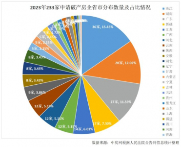 2023年超230家房企申请破产，较往年有所下降