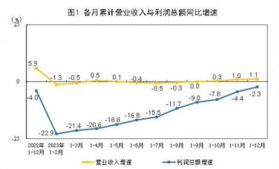 2023年制造业利润总额57643.6亿元，下降2.0%