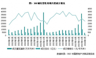 2024年1月全国300城土拍成交环比下降近九成