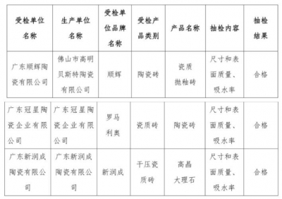 2024年1月“佛山陶瓷”集体商标授权使用单位产品质量抽检全部合格