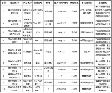 福建省市场监管局：10批次陶卫产品复查不合格