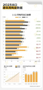 2023年中国陶瓷产品出口额608亿元，同比增长5.9%