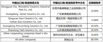 欧盟对华瓷砖作出第二次反倾销日落复审终裁