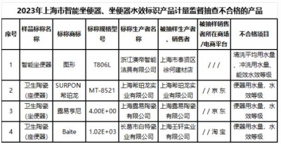 上海市市场监管局：3批次坐便器、1批次智能坐便器抽查不合格