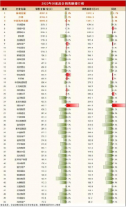 机构：2023年六成房企销售额降超20%