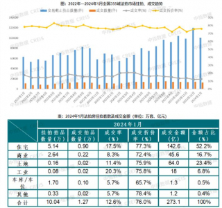 2024年1月全国法拍房挂拍10.04万套，同比增长48.2%