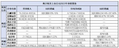 近半数陶瓷卫浴上市公司净利润预亏