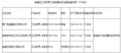 福建省市场监管局：抽查发现3批次卫浴家具不合格