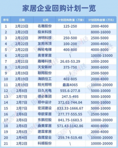 家居回购潮汹涌，41家企业耗资超45亿元