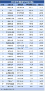 TOP30上市房企1月销售额同比下滑38%