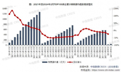 TOP100房企销售总额为4762.4亿元，同比下降51.6%