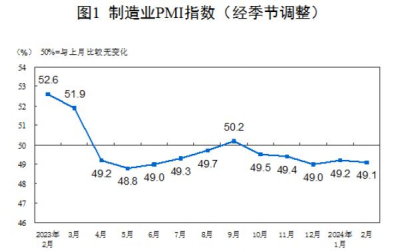 2024年2月制造业采购经理指数为49.1%，比上月下降0.1%  2024年2月，制造业采购经理指数（PMI）为49.1%，比 ...