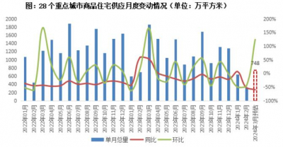 预计3月供应环比倍增，京沪深杭蓉等或迎成交“小阳春”