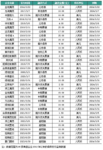 2024年3月房企有19笔债券到期，环比增长47%