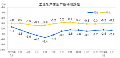 2024年2月工业生产者出厂价格同比下降2.7%，居民消费价格同比上涨0.7%