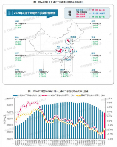 2月十大城市二手住宅均价同比下跌3.47%