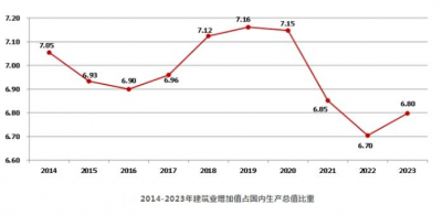 2023年建筑业总产值315911.85亿元，同比增长 5.77%