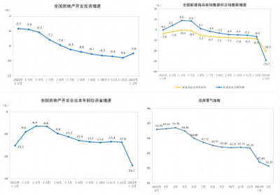 2024年1-2月房地产市场多项数据继续下降