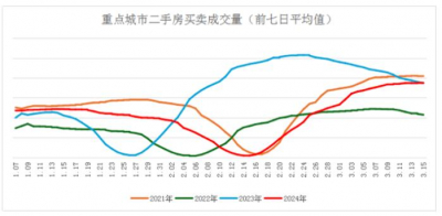 2024年前两月二手房成交量稳步增长