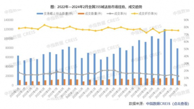 中指法拍市场监测报告：2月法拍挂拍量、成交量均处在历史传统低位