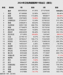 2024年1-2月卫生陶瓷出口连续增长，边境小额贸易上升