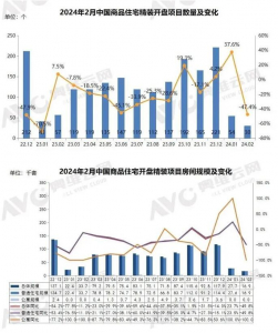 2024年2月精装房开盘项目规模1.69万套，同比下降49.8%