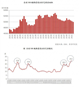 百城住宅库存去化周期首次超过两年