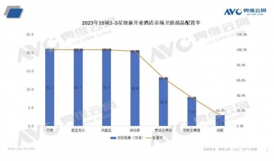 2023年酒店市场卫浴产品总结：智能坐便器配置率近40%