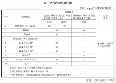 四川10月起陶企将执行更严大气污染物排放标准