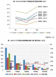 百强房企3月业绩同比降低45.8%